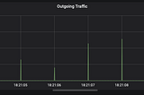 Why $＿interval does not work and looks like a pixel in Grafana?