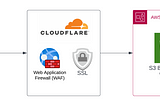 Deploying an AWS S3 static site to use Cloudflare WAF