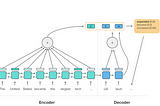 What is Natural language processing (NLP) — Developing an End-to-End NLP Text Summarization Model…