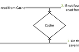 6-Caching Strategies to Remember while designing Cache System