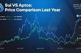 The graph compares Sui and Aptos price changes over the past year. Sui (blue line) rose by +359.2% to $2.00 with an FDV of $19.83 billion. Aptos (green line) increased by +73.8%, now at $8.90 with a $10.12 billion FDV. The chart shows price fluctuations, with Sui experiencing more rapid growth. Data provided by DropsTab on October 8, 2024.