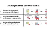 3 Antagonismes Business-Climat