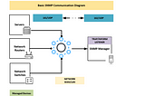 Monitor your Network with SNMP v3