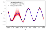 Gaussian Process: First Step Towards Active Learning in Physics