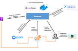 Setup for remote synchronous instruction