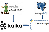 End to End Distributed Queue with Kafka, PostgreSQL and Python