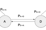 Markov Chain Model