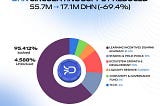 Dohrnii Labs Reduces Circulating Supply to Strengthen DHN Stability