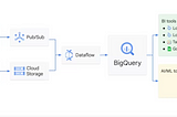 Using BigQuery for Machine Learning Model Training and Predictive Analysis