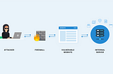 SSRF — Server Side Request Forgery