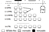 An Analysis of running different configurations of LevelDB