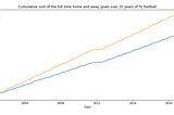 Home team vs Away team goals over the years