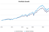 Bitcoin Integration in Traditional 60/40 Portfolios: A 4-Year Analysis