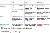 Difference between “Var, Let & Const” with the concept of “Temporal Dead Zone & Hoisting”