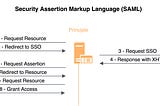 Security Assertion Markup Language (SAML)