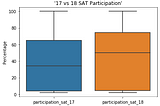 SAT vs. ACT. The recent changes. What can we infer with some data.