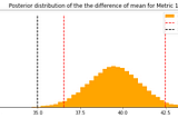 Bayesian A/B Testing with Continuous Variables — including Python Code