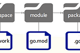 Golang Workspace