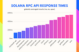 Latency Testing Solana RPC APIs Providers