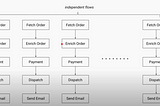 Completable Futures and Async Programming in Java