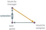 CC05: Understanding Adjoints, Lifts, Monads, and Extensions in terms of Information and Code