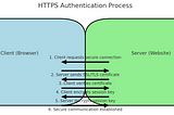 Implementing SSL/TLS in Springboot — Standard TLS part-1