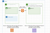 AWS VPC Peering In A Diagram