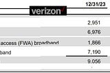 Report: Verizon Tells Investors 2024 Is All about FWA Wireless, Harming the Entire East Coast…