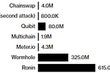 Crypto-Bridge Hacks: The Billion Dollar Problem