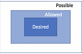 3 Concentric boxes describing states of complex adaptive systems. “Desired” (inner), “Allowed” (middle), “Possible” (outer)