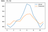 Air Traffic Forecasting Using Facebook’s Prophet in Python (Time-Series Data)