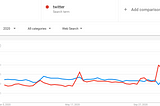 Google Trends: Top Searched Social Media Platforms during COVID-19 and Battle of the Browsers