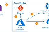 Azure DevOps CI/CD pipeline with AKS