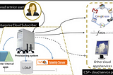 SCIM — System for Cross -Domain Identity Management