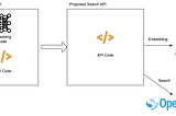 Decoupling Semantic Search: Leveraging OpenSearch with SageMaker for Enhanced Architecture