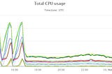 How we reduced the CPU usage of our Lua code