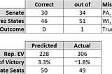 How I misplayed the election by leaving my umbrella at home (or how 80% isn’t 100%)