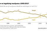 About six-in-ten Americans support marijuana legalization