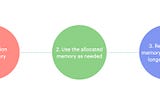 A diagram showing the three stages of memory management
