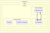 Docker Engine on WSL + Visual Studio 2019 without Docker Desktop