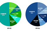 【文思不藏私】WFH 後會議時間產生什麼了變化？