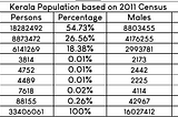 Kerala’s Religious Demography — A Study