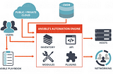 How industries are solving challenges using Ansible?