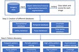 Beyond Object Identification: A Giant-Leap into Pattern Discovery in Imagery Data