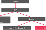 Android Boot Up Process ( System Server)