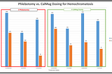Phlebotomy vs. CalMag Dosing for Hemochromatosis