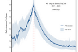 What happens to top music on Spotify.