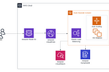 Implementation of a Scalable Web Application using AWS Elastic Beanstalk, DynamoDB, and CloudFront