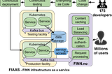 Showing the steps involved from developer commits code till it is visible for user, including internal services involved.