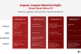 Angular v 14–17, Material & NgRx: Comparison of Updates, Features and Recommendations — Overview